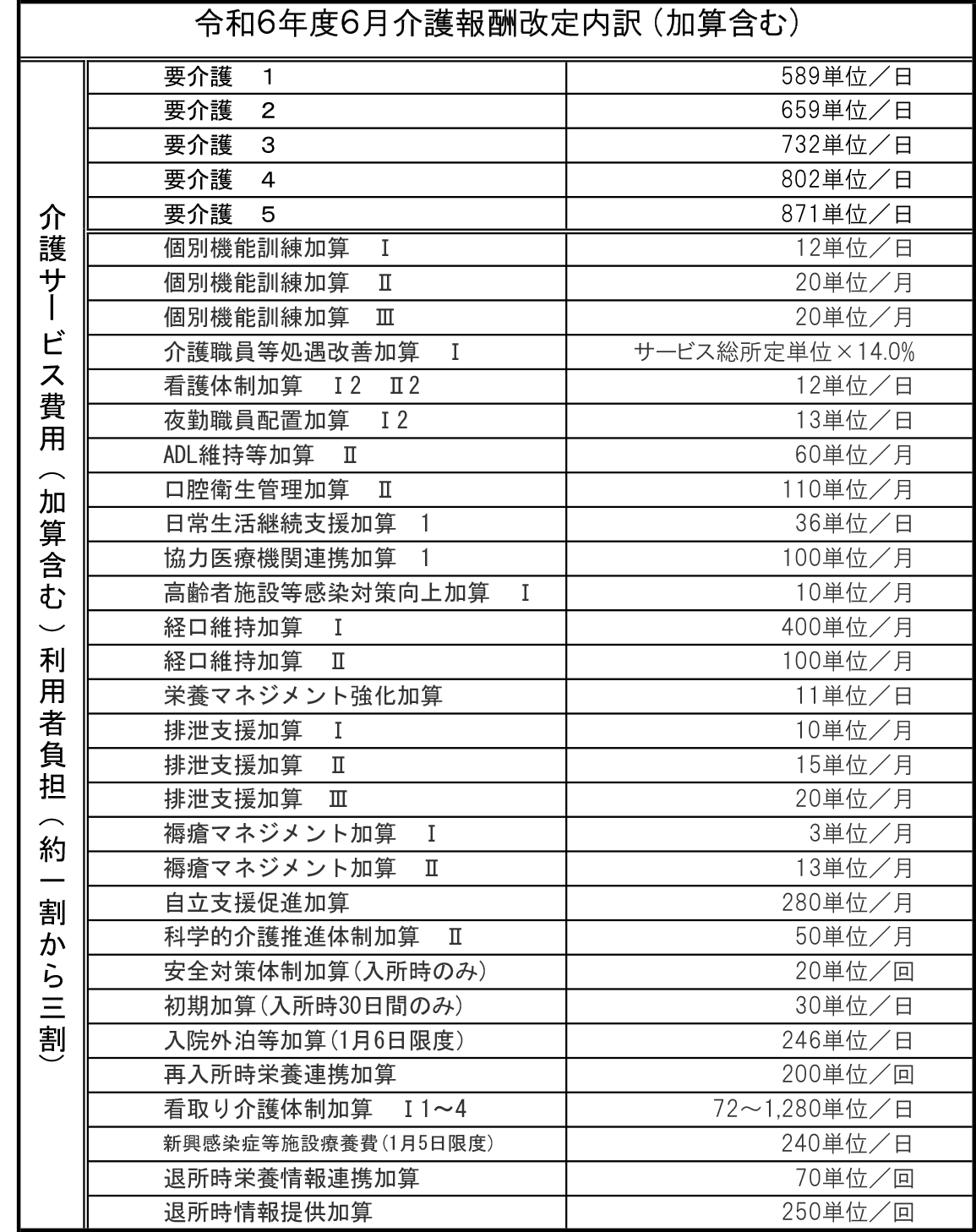 表：令和6年度6月介護報酬改定内訳 (加算含む)　